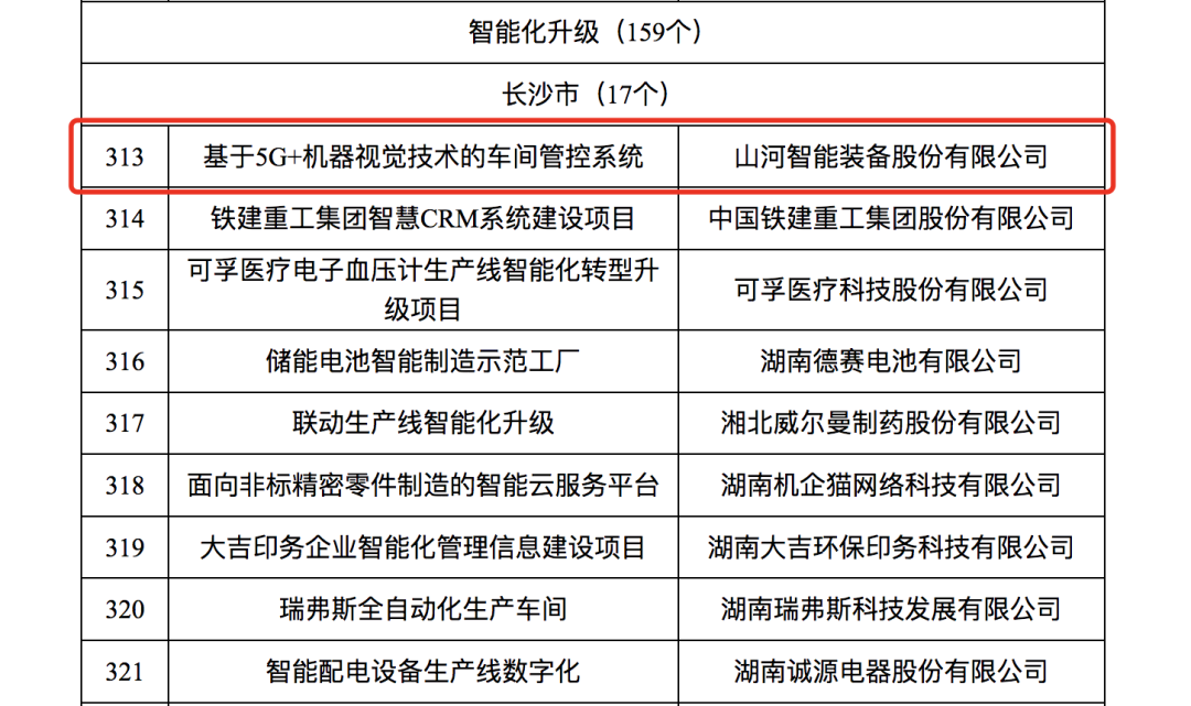 山河智能人工智能项目入选《2023年湖南省制造业数字化转型“三化”重点项目名单》