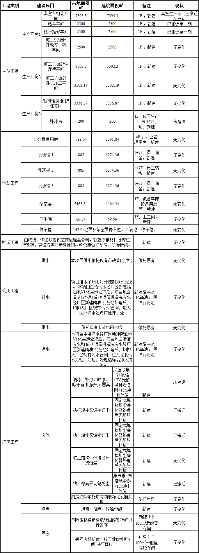 山河工业城一期工程三阶段建设项目建成公示