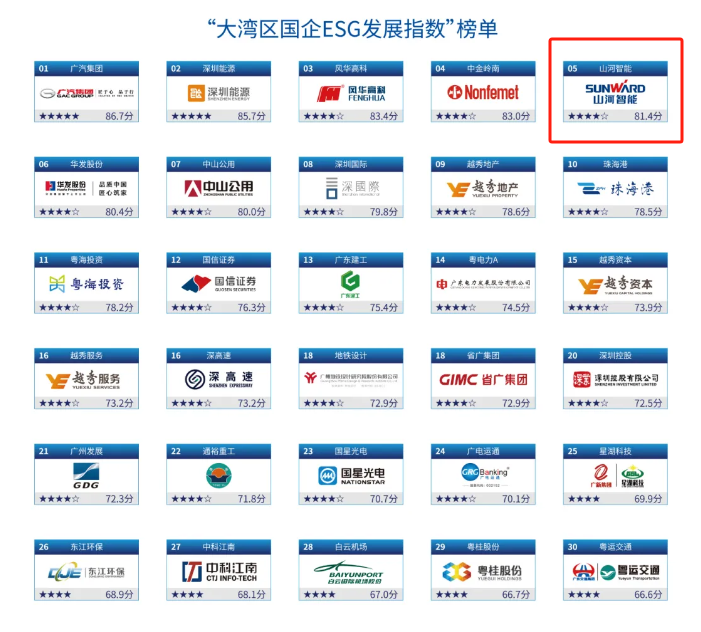 喜讯！山河智能再次入选“大湾区国企ESG发展指数”榜单